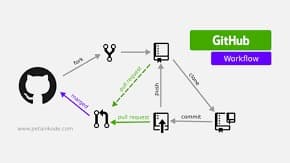 What is Version Control and Why Git is Important?