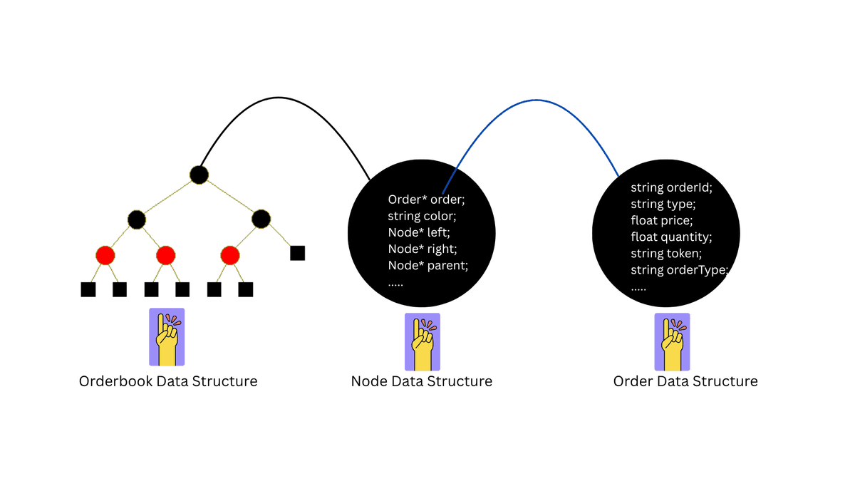 Real-time Order Matching Engine